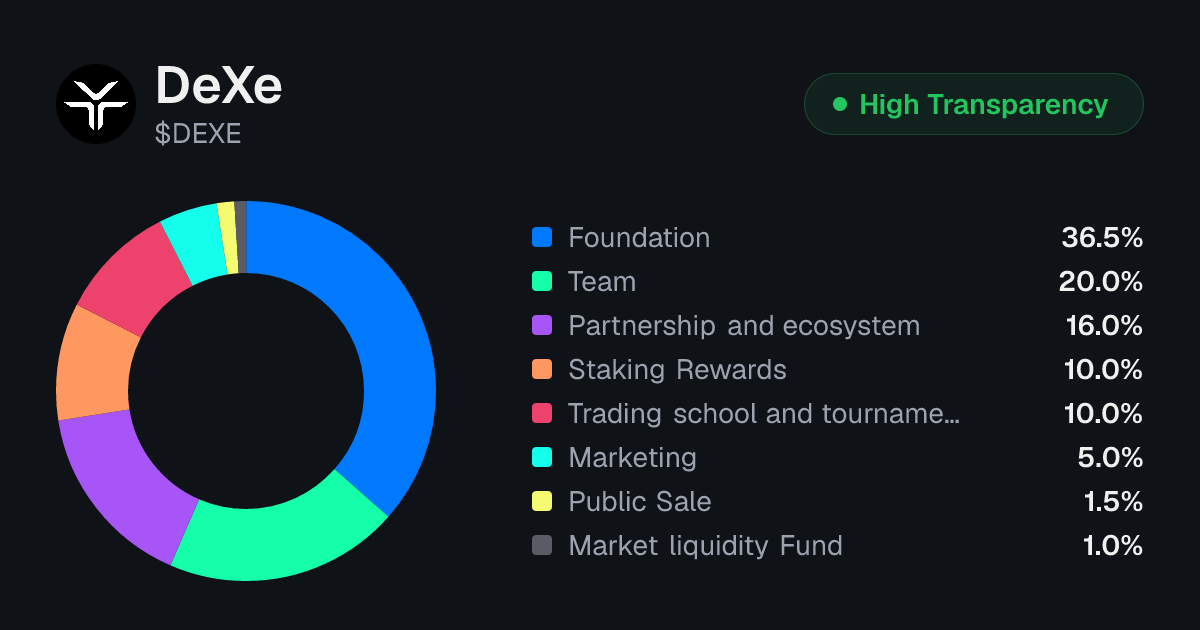 DEXE Tokenomics | Allocation, Vesting & Unlocks | Tokenomics.com