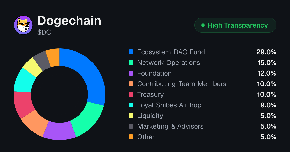Dogechain (DC) Tokenomics | Allocation, Vesting & Unlocks | Tokenomics.com