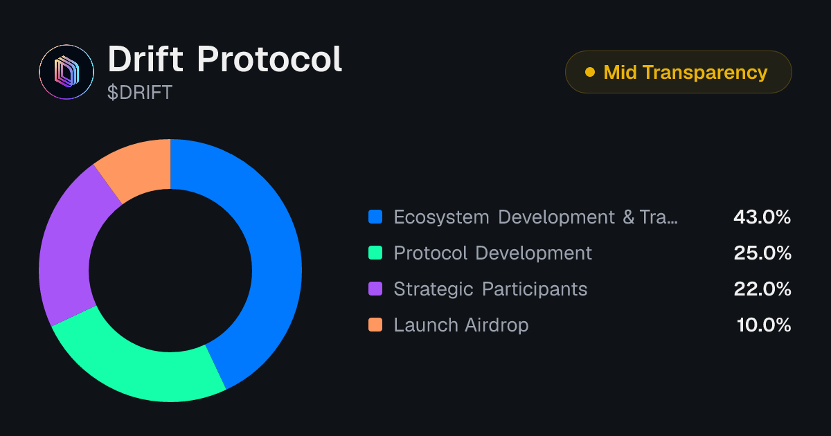 Drift Protocol (DRIFT) Tokenomics | Allocation, Vesting & Unlocks ...