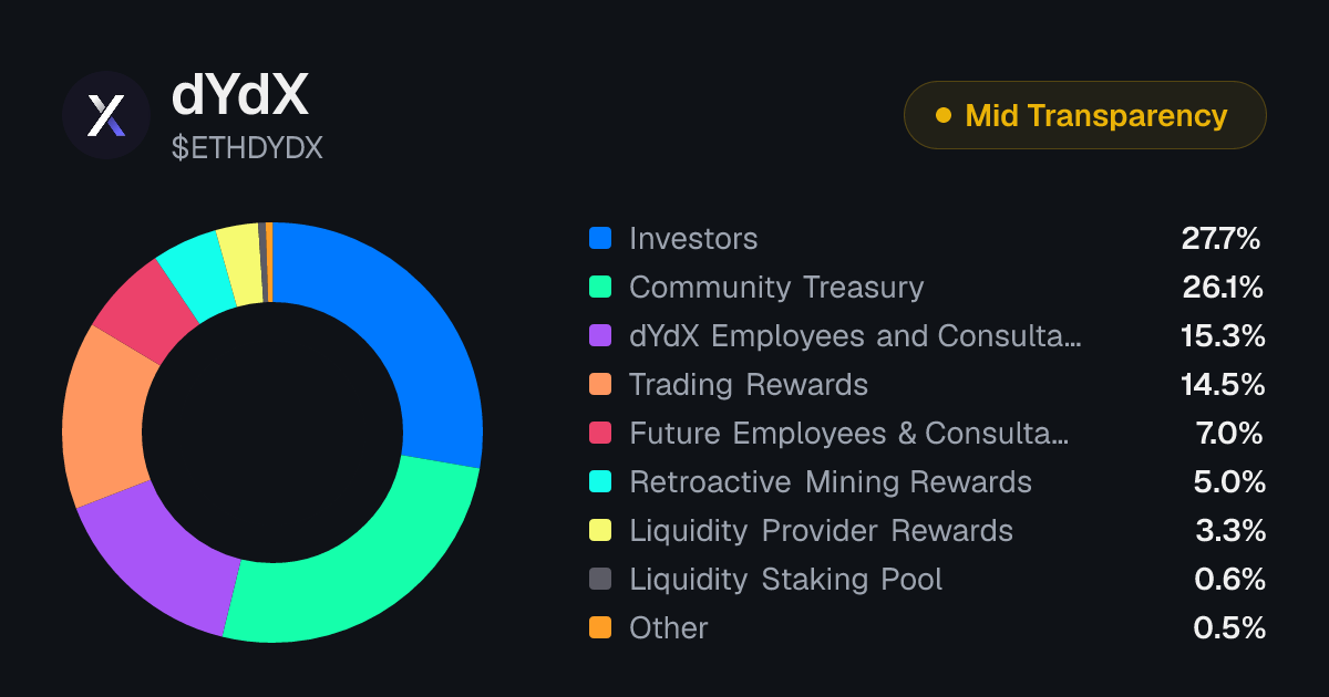 DYDX Protocol Revenue & Value Accrual | Tokenomics.com
