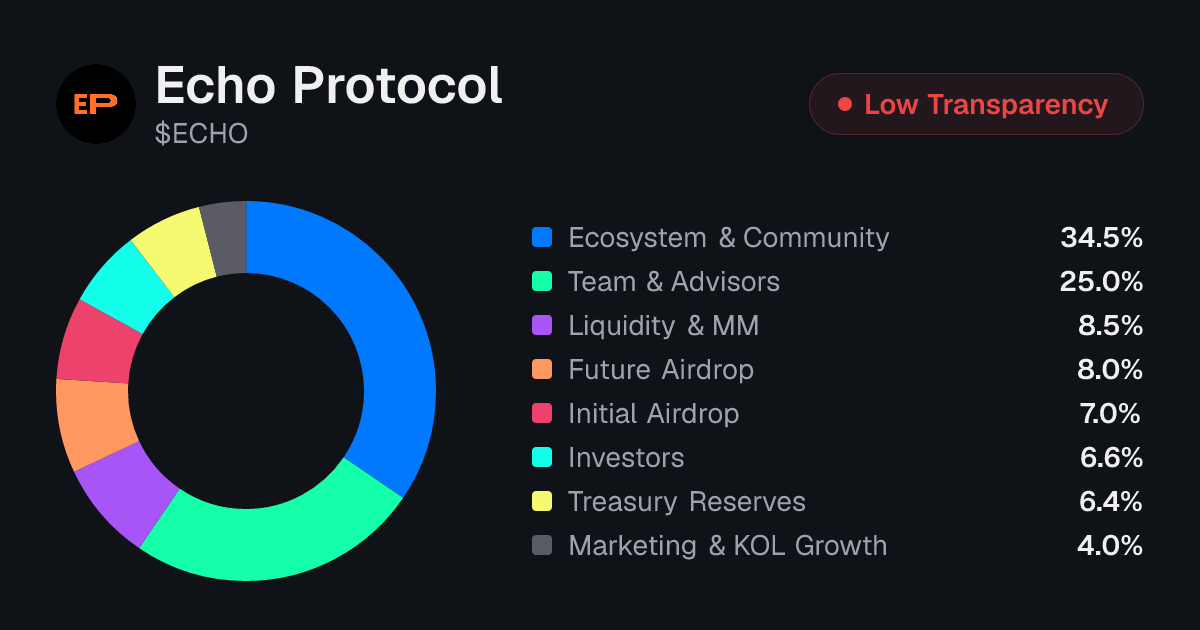Echo Protocol (ECHO) Tokenomics | Allocation, Vesting & Unlocks ...