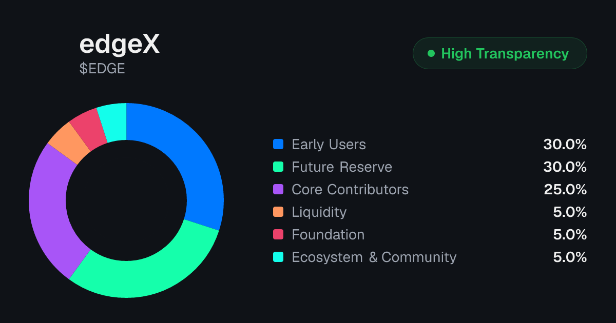 edgeX (EDGE) Tokenomics | Allocation, Vesting & Unlocks | Tokenomics.com