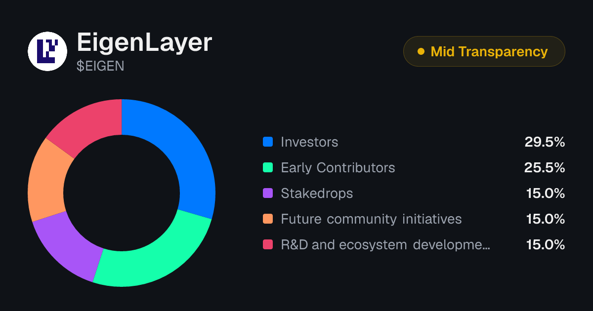EigenLayer (EIGEN) Tokenomics | Allocation, Vesting & Unlocks ...