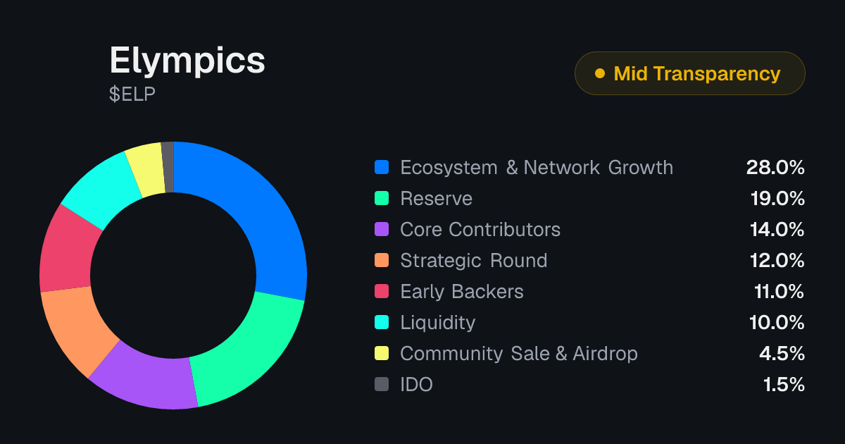 Elympics (ELP) Token Unlock Schedule & Vesting | Tokenomics.com