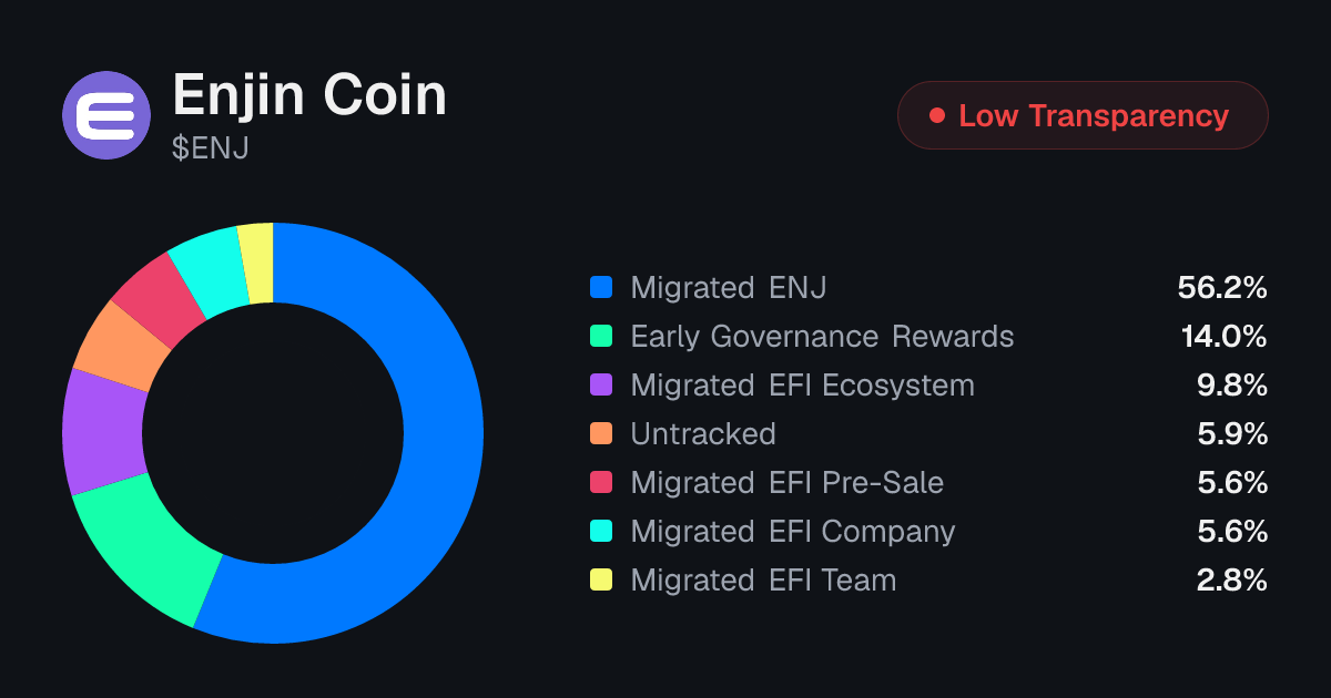 Enjin Coin (ENJ) Tokenomics | Allocation, Vesting & Unlocks ...