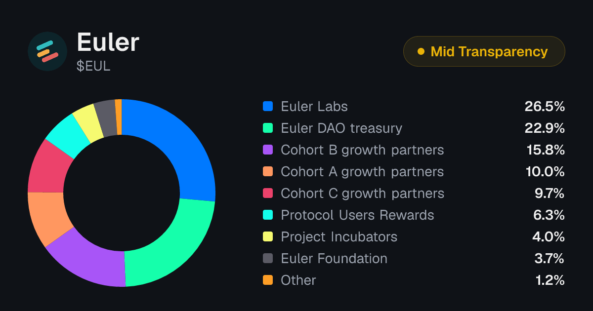 Euler (EUL) Tokenomics | Allocation, Vesting & Unlocks | Tokenomics.com