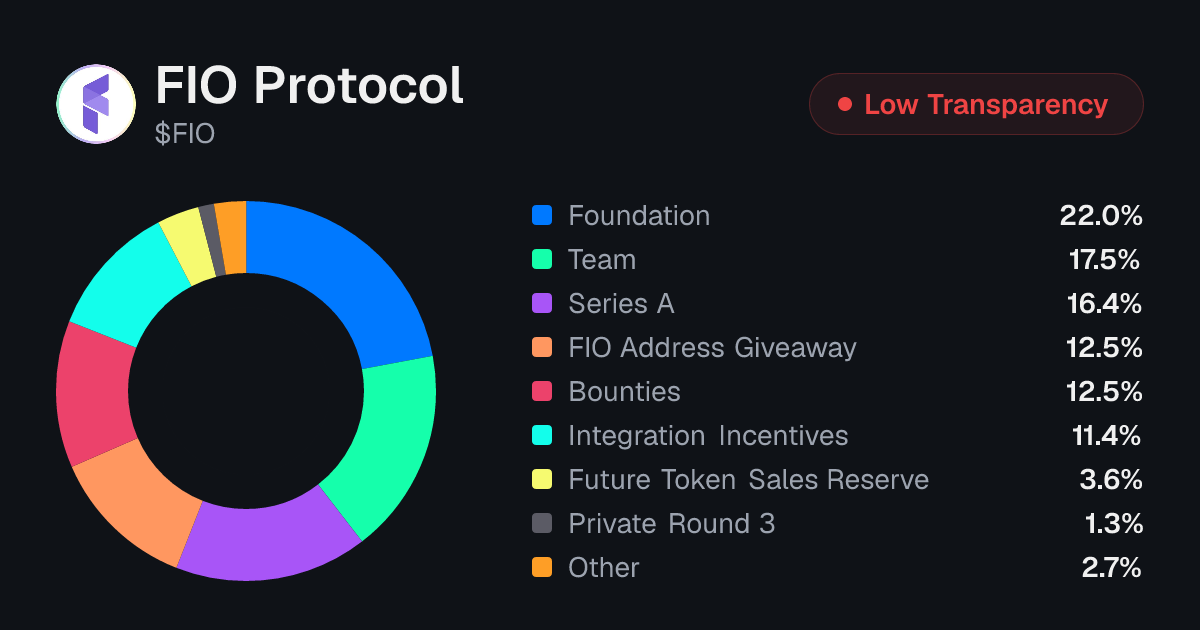 FIO Protocol (FIO) Tokenomics | Allocation, Vesting & Unlocks ...