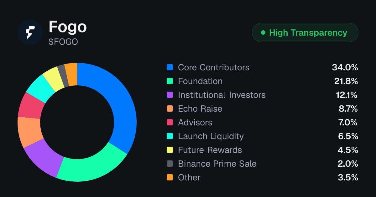 FOGO Token Unlock Schedule & Vesting | Tokenomics.com
