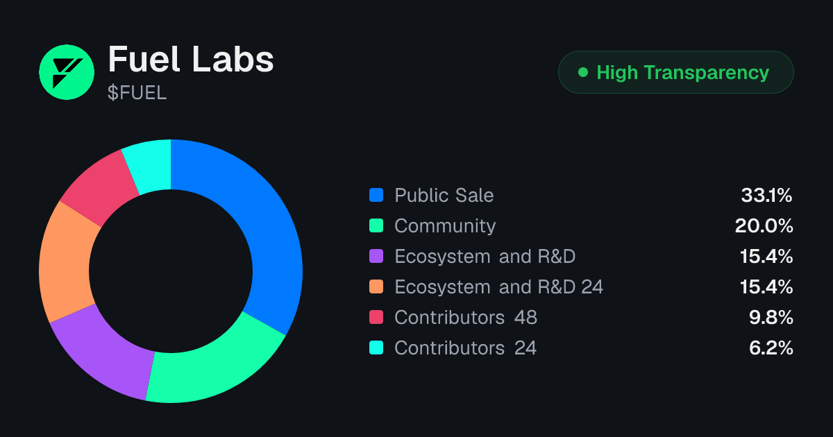 Fuel Labs (FUEL) Tokenomics | Allocation, Vesting & Unlocks ...