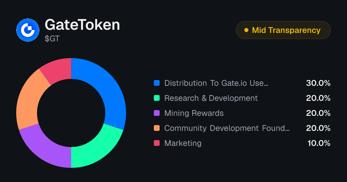 GateToken (GT) Tokenomics | Allocation, Vesting & Unlocks | Tokenomics.com