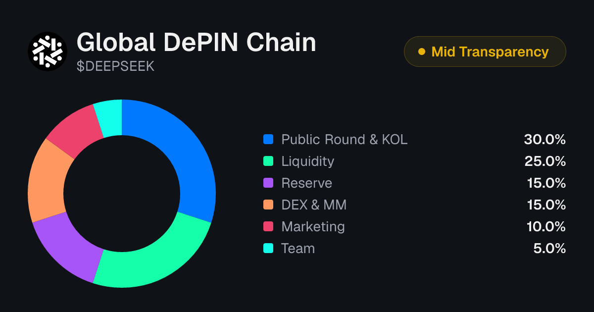 Global DePIN Chain (DEEPSEEK) Tokenomics | Allocation, Vesting ...