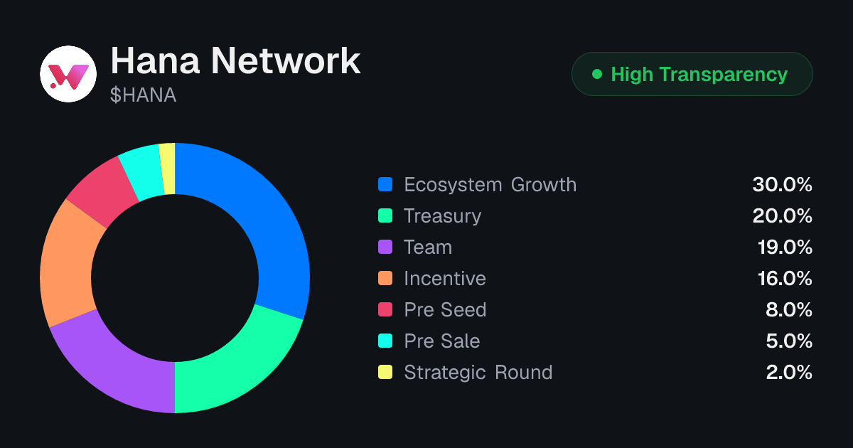Hana Network (HANA) Tokenomics | Allocation, Vesting & Unlocks ...