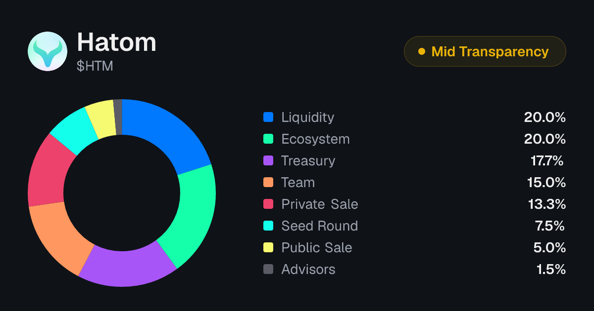 Hatom (HTM) Token Unlock Schedule & Vesting | Tokenomics.com