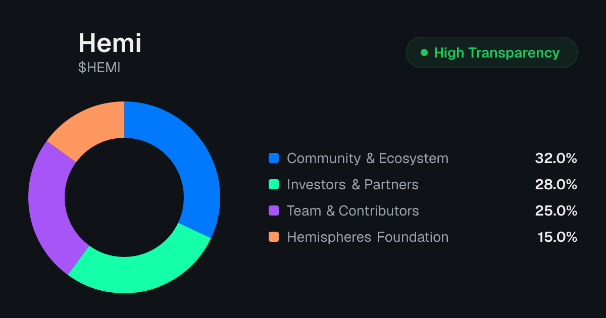 HEMI Tokenomics | Allocation, Vesting & Unlocks | Tokenomics.com