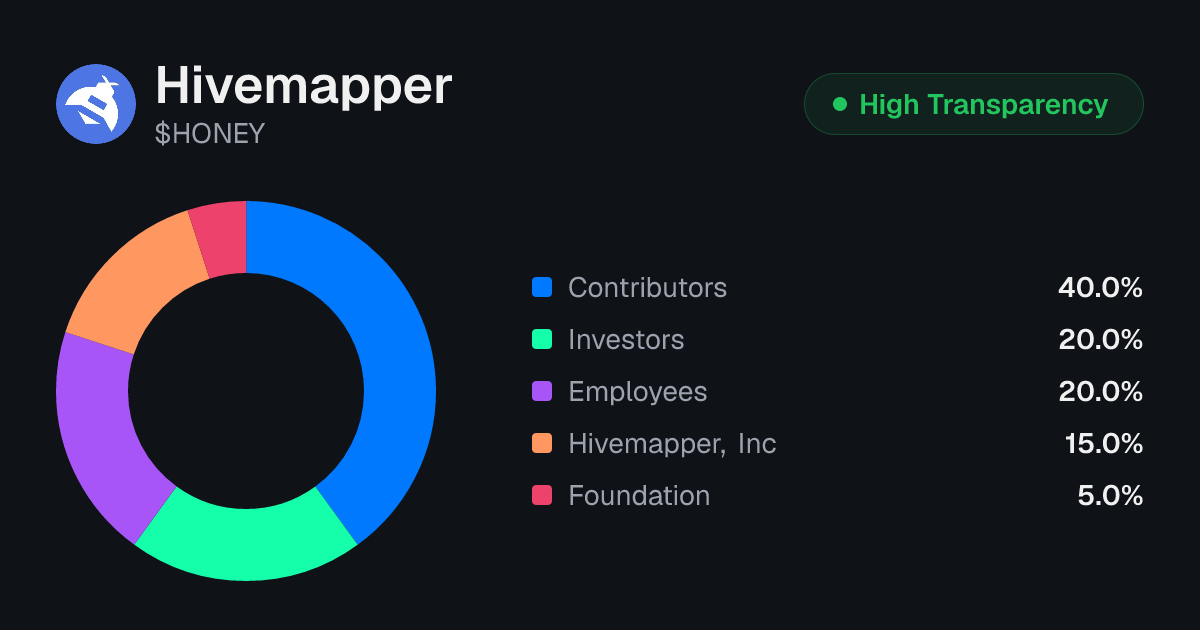 Hivemapper (HONEY) Tokenomics | Allocation, Vesting & Unlocks ...