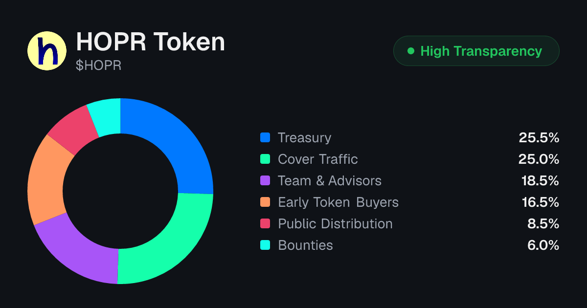 HOPR Token (HOPR) Tokenomics | Allocation, Vesting & Unlocks ...
