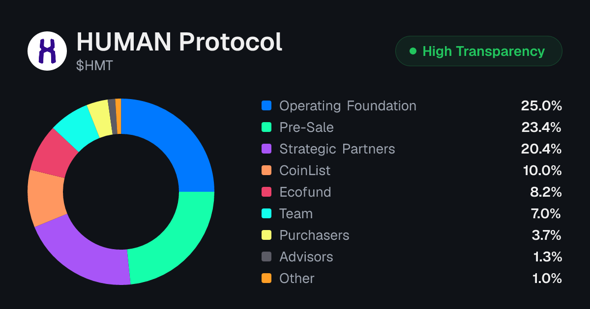 HUMAN Protocol (HMT) Token Unlock Schedule & Vesting | Tokenomics.com