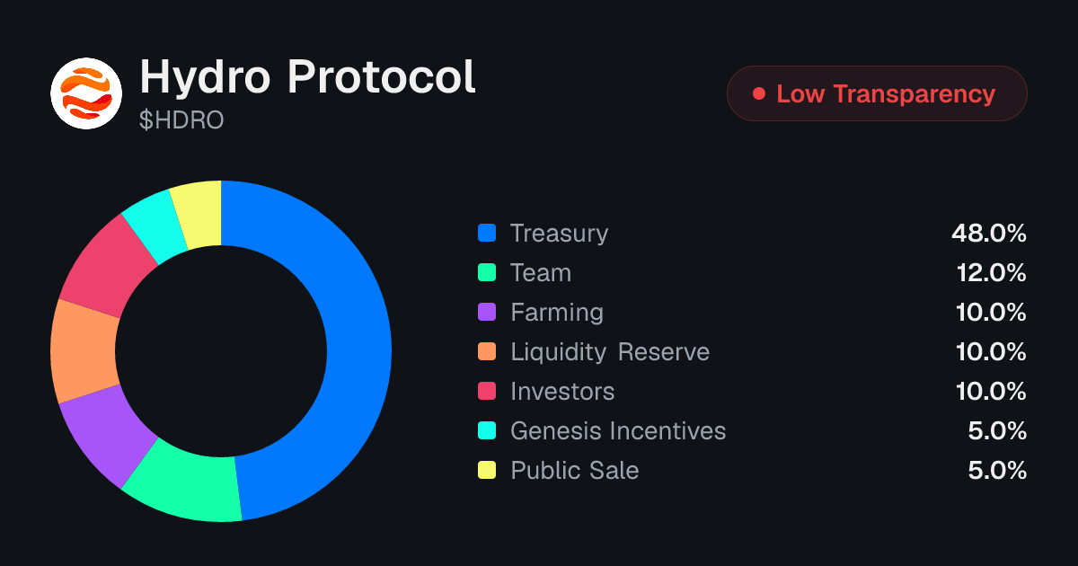 Hydro Protocol (HDRO) Tokenomics | Allocation, Vesting & Unlocks ...