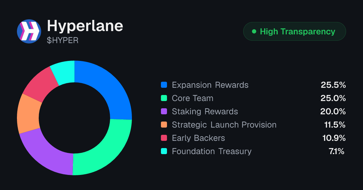 Hyperlane (HYPER) Token Unlock Schedule & Vesting | Tokenomics.com