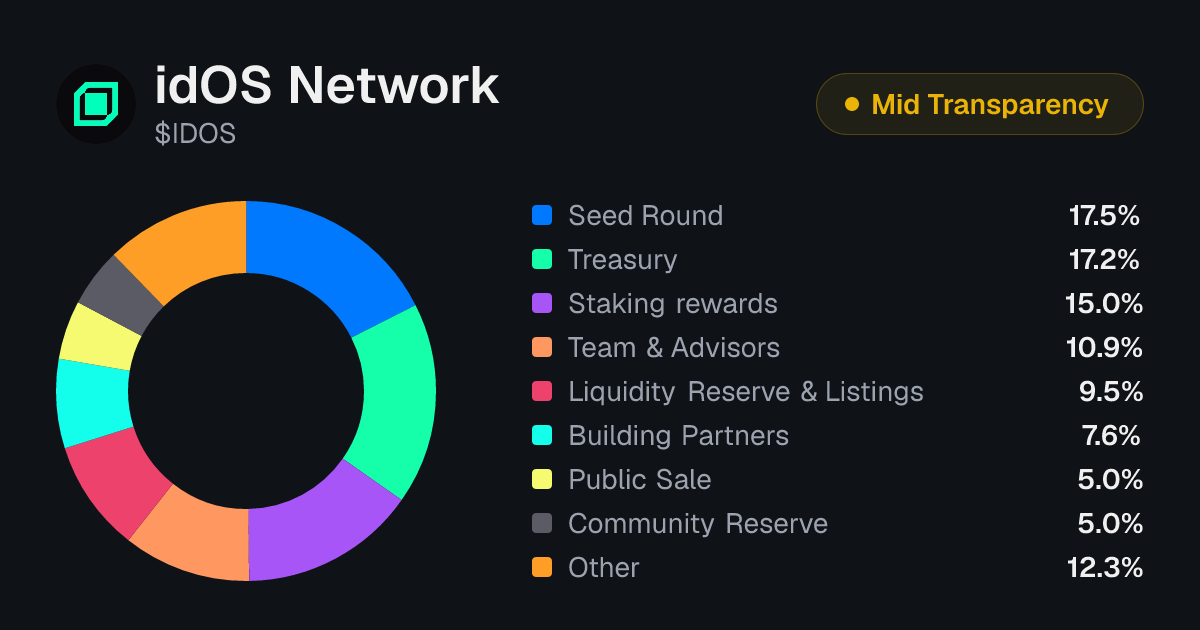 idOS Network (IDOS) Tokenomics | Allocation, Vesting & Unlocks ...