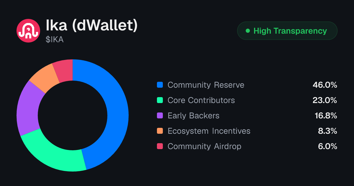 Ika (dWallet) (IKA) Tokenomics | Allocation, Vesting & Unlocks ...