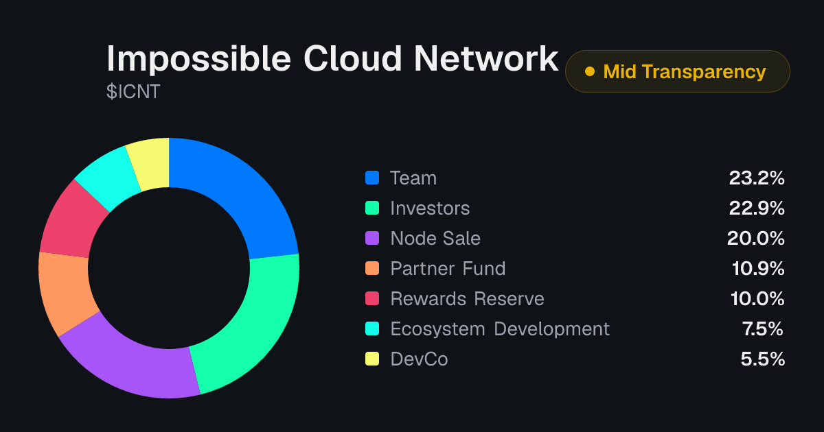 Impossible Cloud Network (ICNT) Token Unlock Schedule & Vesting ...