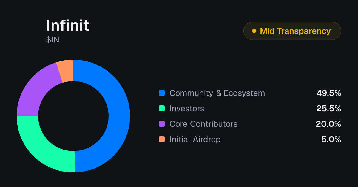 Infinit (IN) Tokenomics | Allocation, Vesting & Unlocks | Tokenomics.com