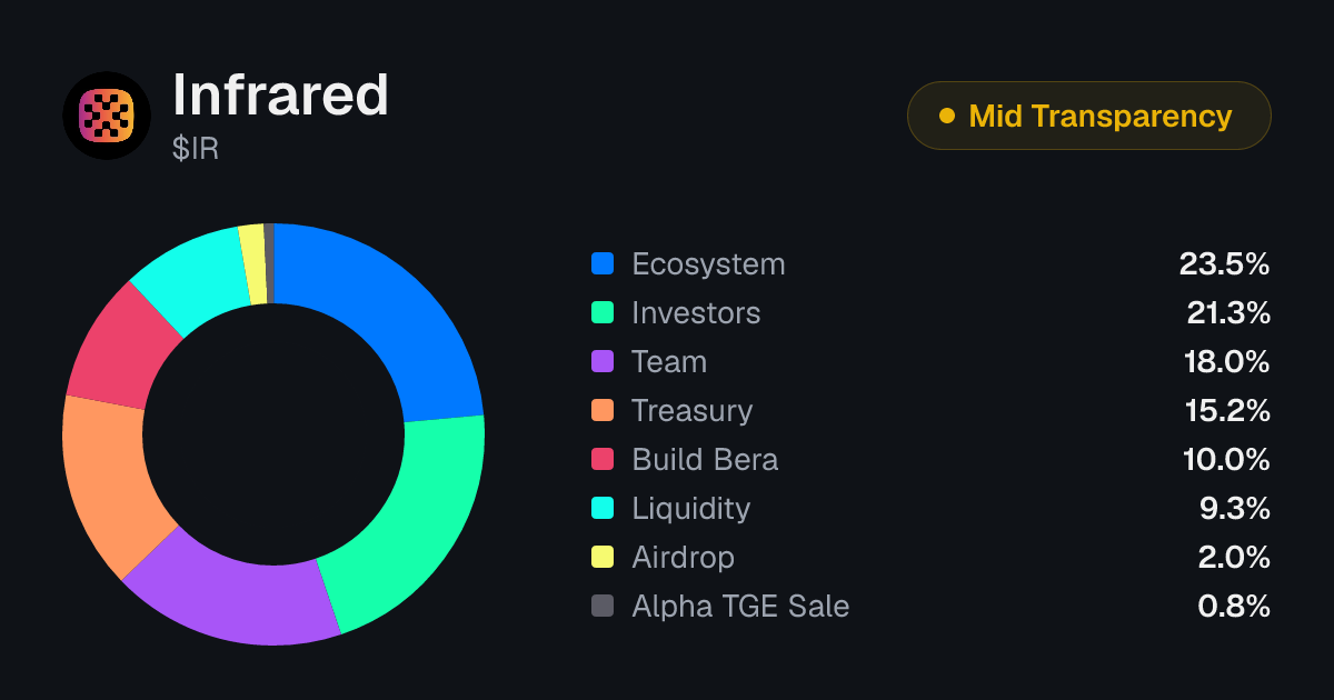 Infrared (IR) Tokenomics | Allocation, Vesting & Unlocks | Tokenomics.com