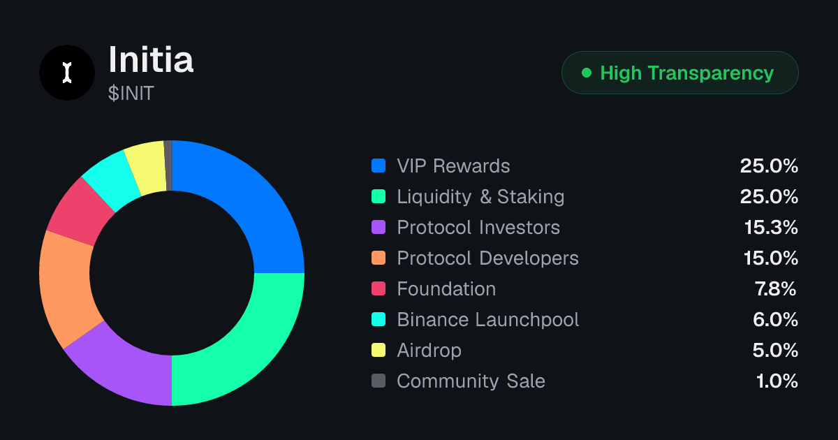 Initia (INIT) Tokenomics | Allocation, Vesting & Unlocks | Tokenomics.com