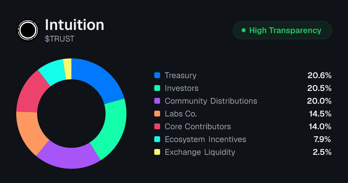 Intuition (TRUST) Token Unlock Schedule & Vesting | Tokenomics.com