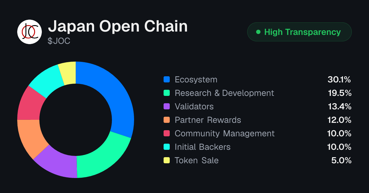 Japan Open Chain (JOC) Token Unlock Schedule & Vesting | Tokenomics.com