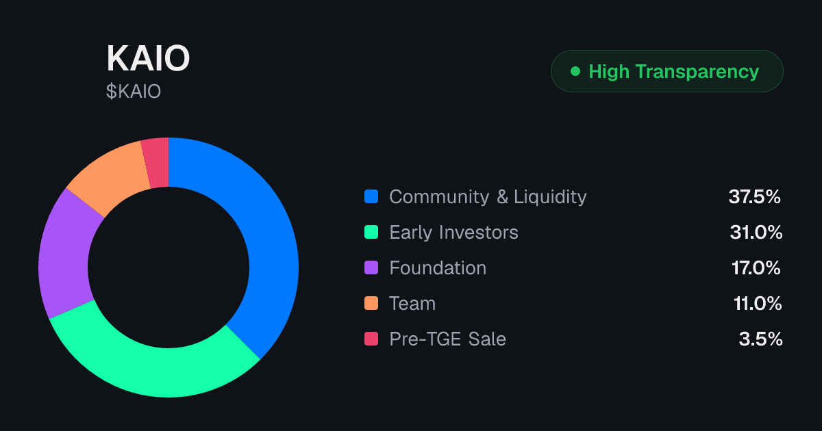 KAIO Tokenomics | Allocation, Vesting & Unlocks | Tokenomics.com