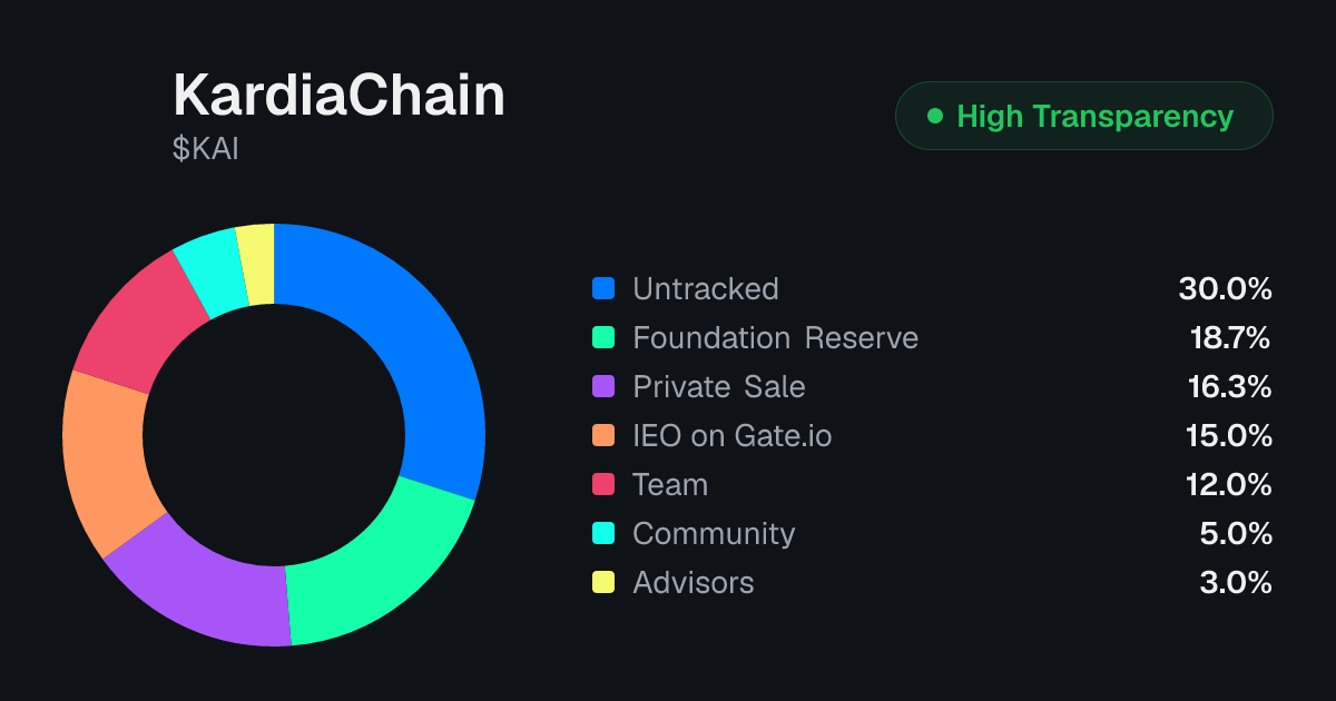 KardiaChain (KAI) Tokenomics | Allocation, Vesting & Unlocks ...