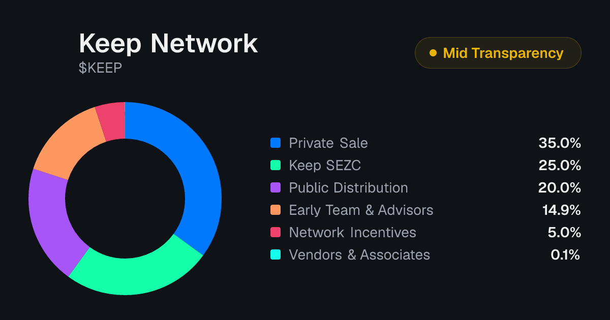 Keep Network (KEEP) Tokenomics | Allocation, Vesting & Unlocks ...