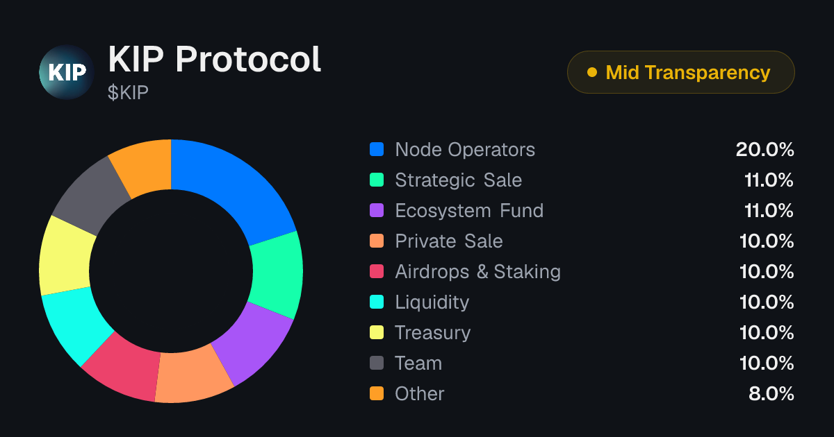 KIP Protocol (KIP) Tokenomics | Allocation, Vesting & Unlocks ...
