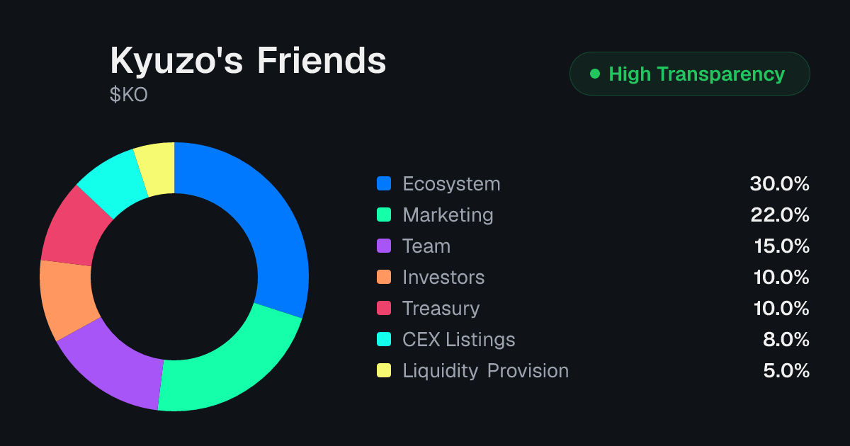 Kyuzo's Friends (KO) Tokenomics | Allocation, Vesting & Unlocks ...