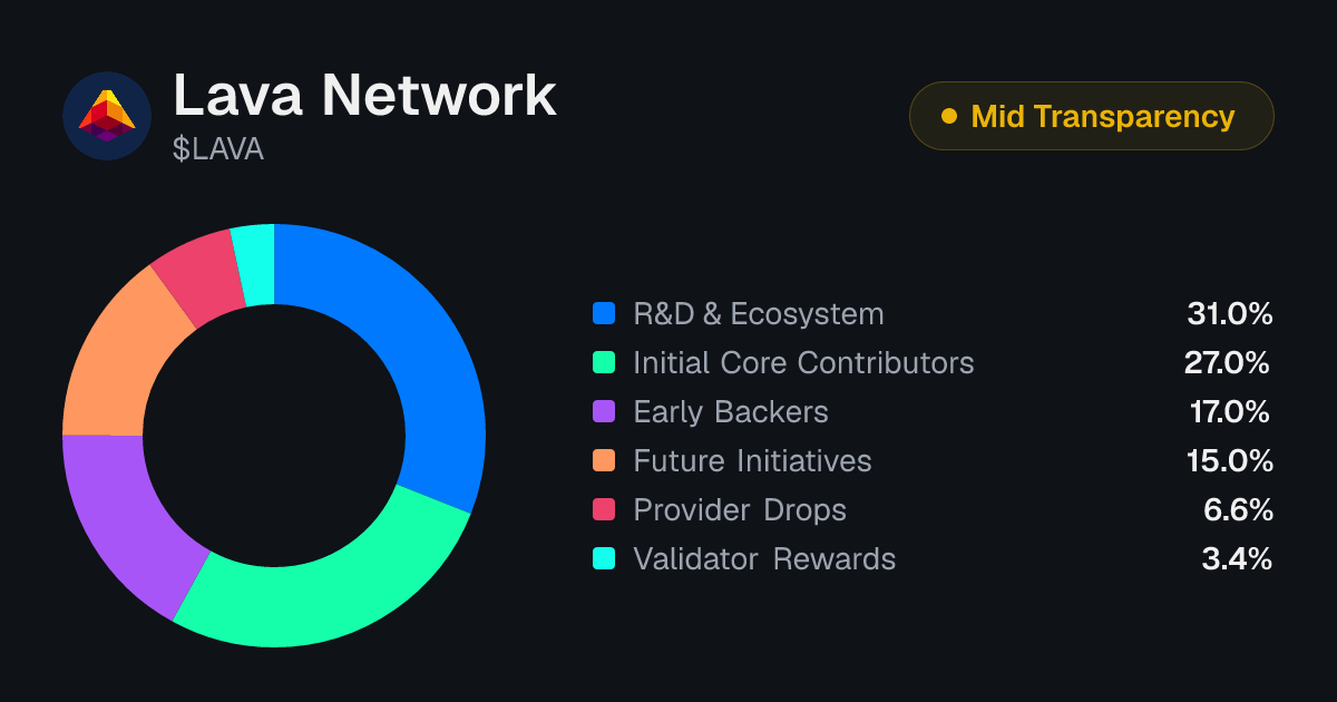 Lava Network (LAVA) Token Unlock Schedule & Vesting | Tokenomics.com