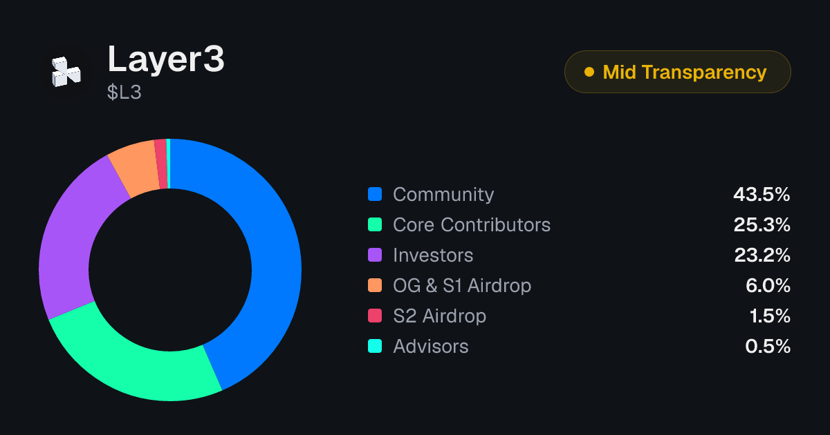 Layer3 (L3) Tokenomics | Allocation, Vesting & Unlocks | Tokenomics.com