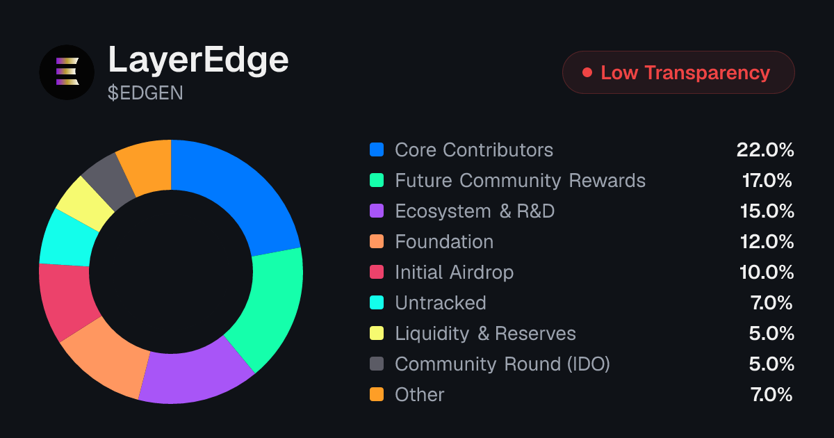 LayerEdge (EDGEN) Tokenomics | Allocation, Vesting & Unlocks ...