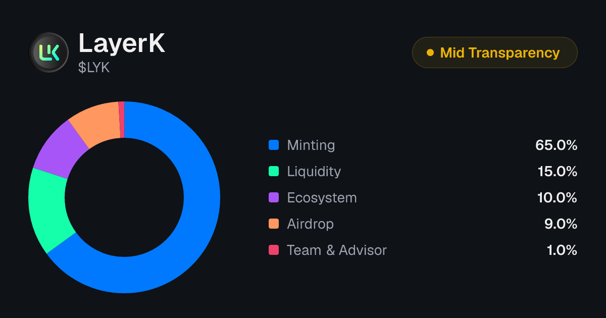 LayerK (LYK) Tokenomics | Allocation, Vesting & Unlocks | Tokenomics.com