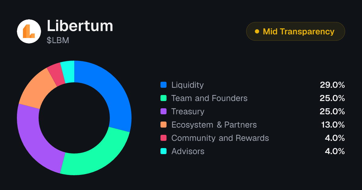 Libertum (LBM) Tokenomics | Allocation, Vesting & Unlocks | Tokenomics.com