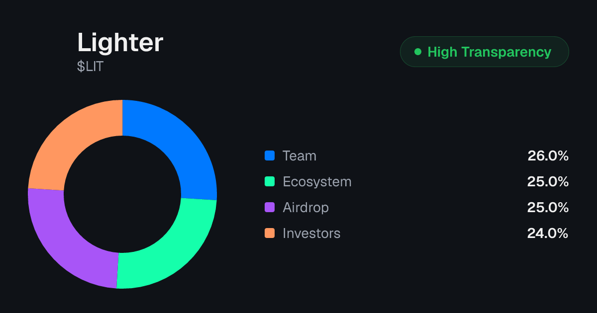 Lighter (LIT) Tokenomics | Allocation, Vesting & Unlocks | Tokenomics.com