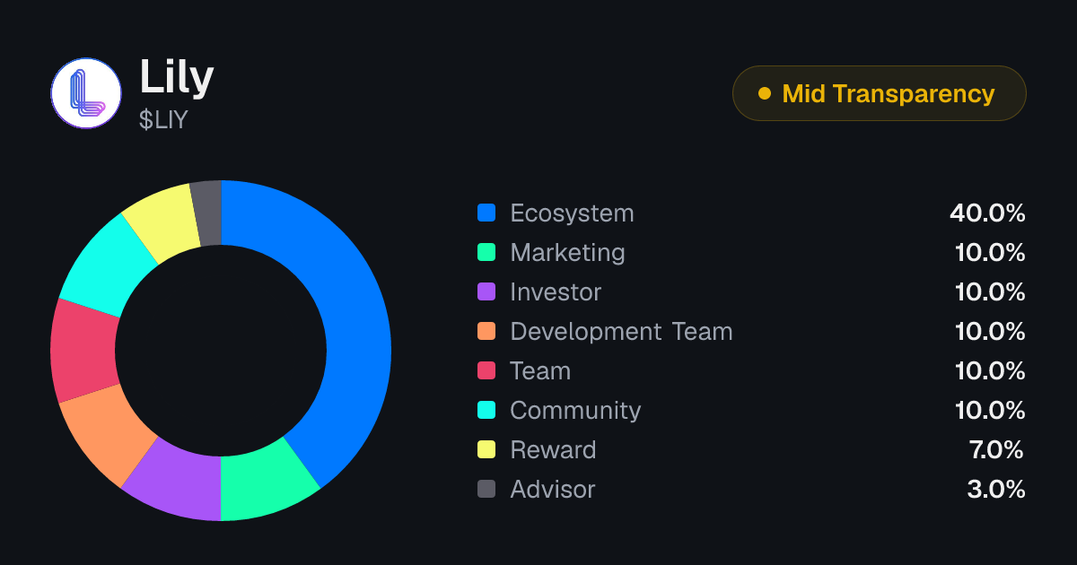 Lily (LIY) Token Unlock Schedule & Vesting | Tokenomics.com