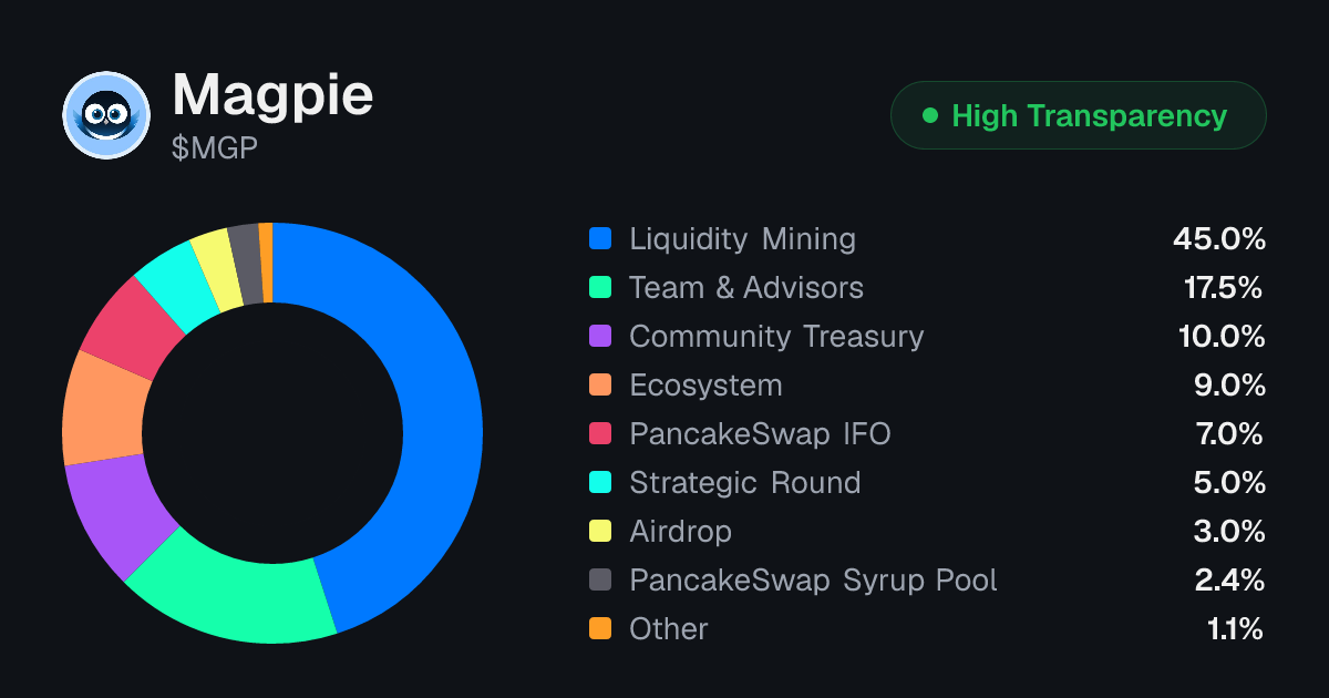 Magpie (MGP) Tokenomics | Allocation, Vesting & Unlocks | Tokenomics.com
