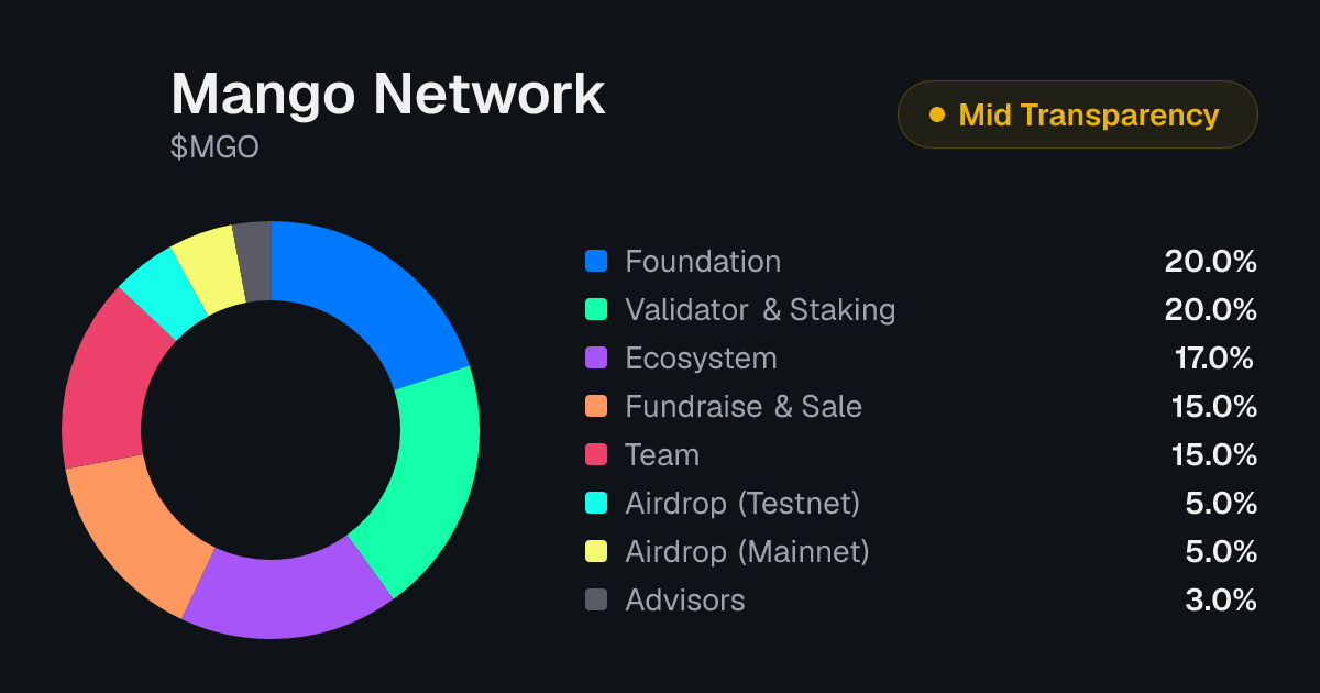 Mango Network (MGO) Tokenomics | Allocation, Vesting & Unlocks ...