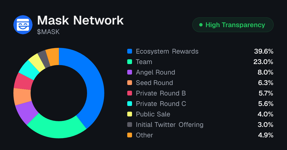 Mask Network (MASK) Tokenomics | Allocation, Vesting & Unlocks ...
