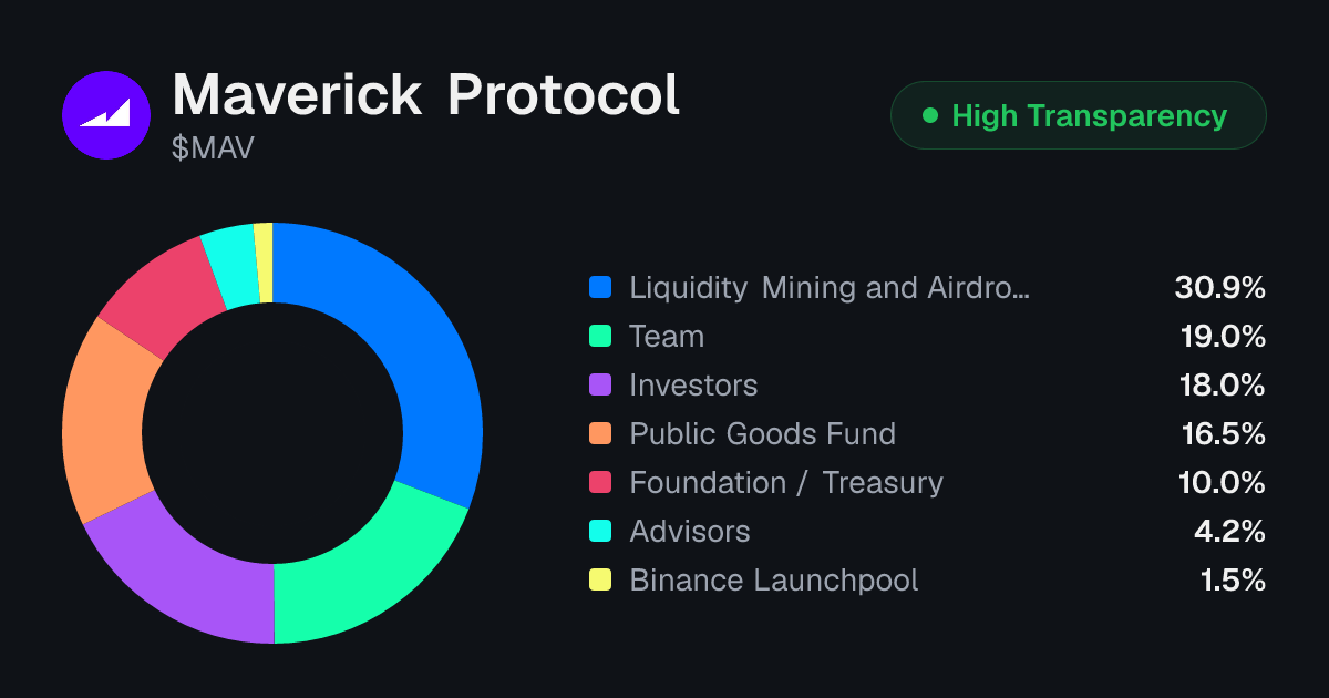 Maverick Protocol (MAV) Tokenomics | Allocation, Vesting & Unlocks ...