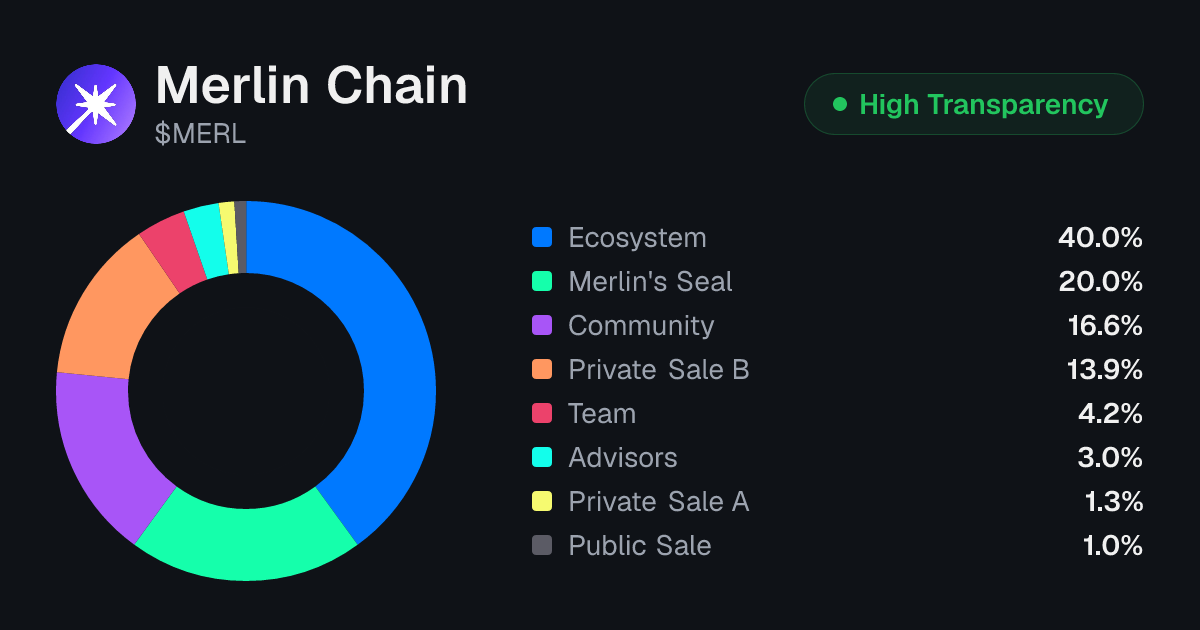 Merlin Chain (MERL) Token Unlock Schedule & Vesting | Tokenomics.com