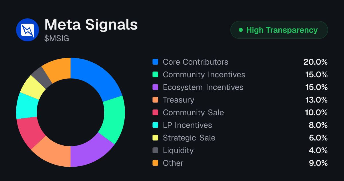 Meta Signals (MSIG) Tokenomics | Allocation, Vesting & Unlocks ...