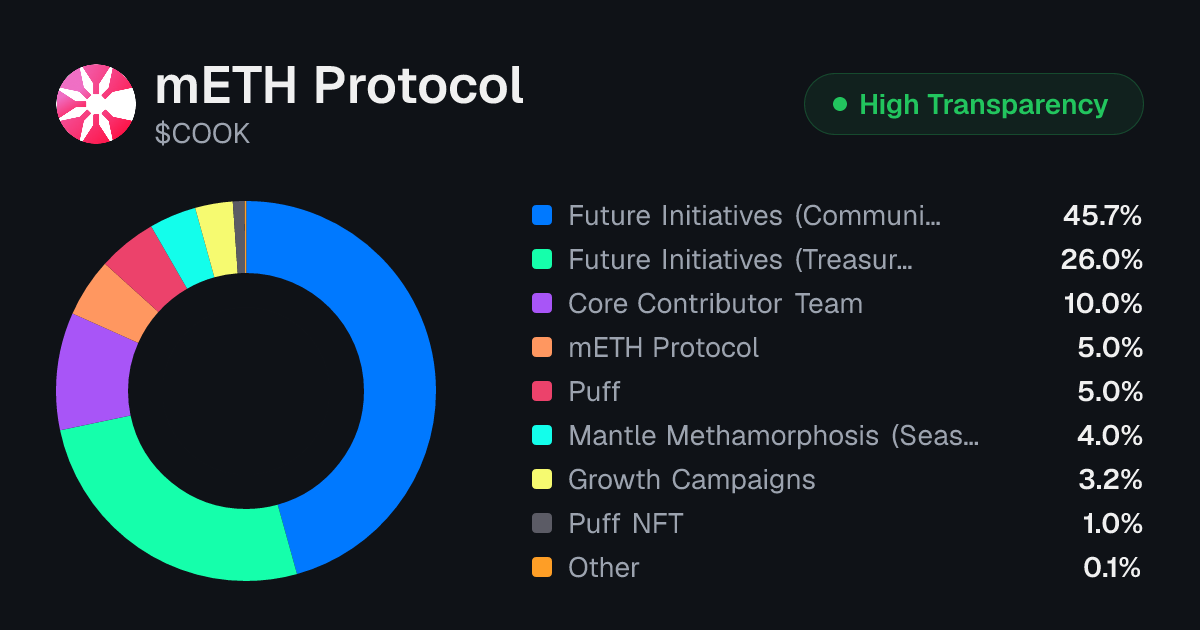 mETH Protocol (COOK) Token Unlock Schedule & Vesting | Tokenomics.com